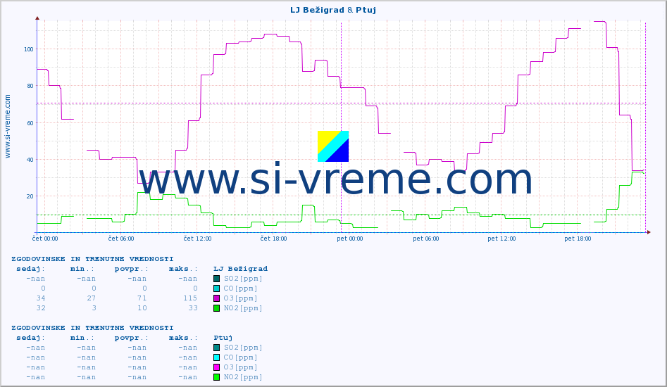 POVPREČJE :: LJ Bežigrad & Ptuj :: SO2 | CO | O3 | NO2 :: zadnja dva dni / 5 minut.