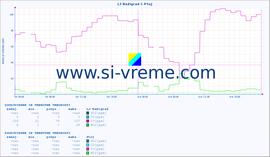 POVPREČJE :: LJ Bežigrad & Ptuj :: SO2 | CO | O3 | NO2 :: zadnja dva dni / 5 minut.