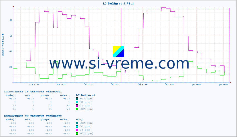 POVPREČJE :: LJ Bežigrad & Ptuj :: SO2 | CO | O3 | NO2 :: zadnja dva dni / 5 minut.