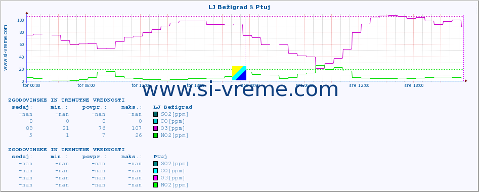 POVPREČJE :: LJ Bežigrad & Ptuj :: SO2 | CO | O3 | NO2 :: zadnja dva dni / 5 minut.