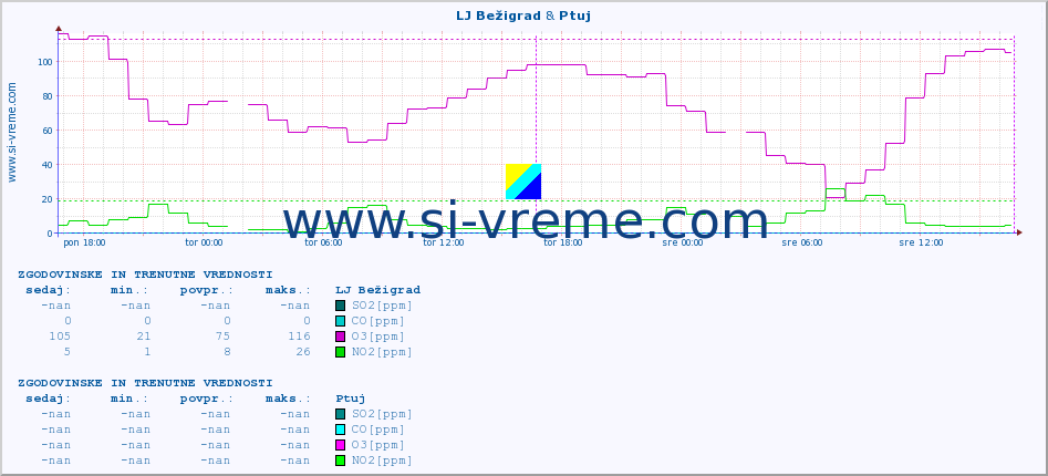 POVPREČJE :: LJ Bežigrad & Ptuj :: SO2 | CO | O3 | NO2 :: zadnja dva dni / 5 minut.