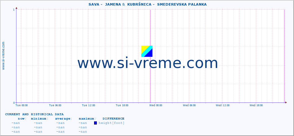  ::  SAVA -  JAMENA &  KUBRŠNICA -  SMEDEREVSKA PALANKA :: height |  |  :: last two days / 5 minutes.