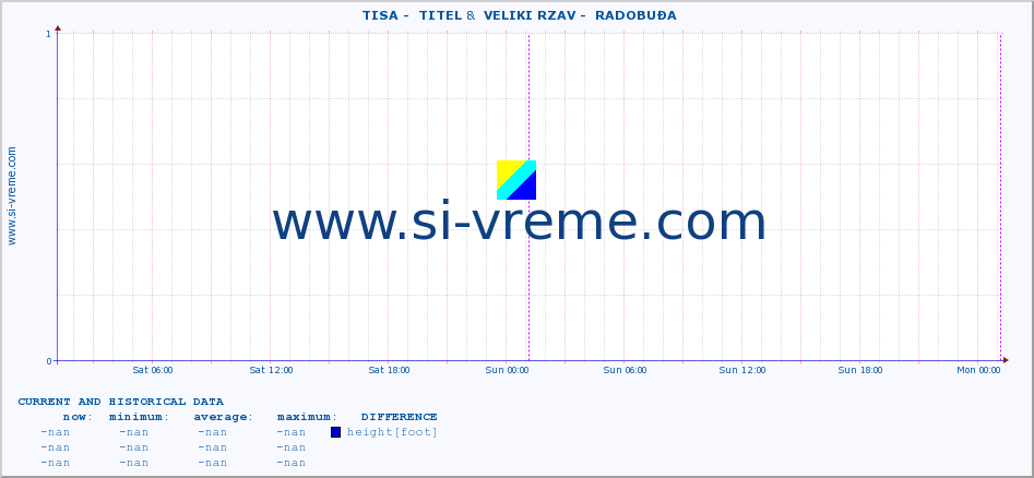  ::  TISA -  TITEL &  VELIKI RZAV -  RADOBUĐA :: height |  |  :: last two days / 5 minutes.