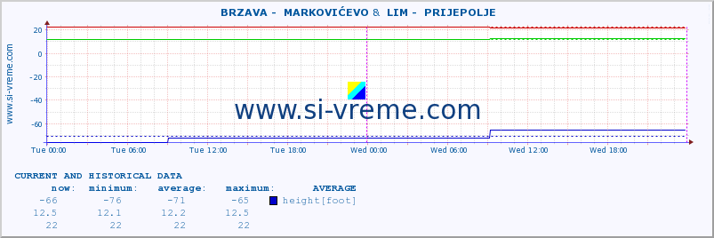  ::  BRZAVA -  MARKOVIĆEVO &  LIM -  PRIJEPOLJE :: height |  |  :: last two days / 5 minutes.