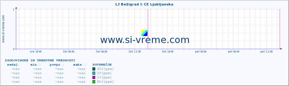 POVPREČJE :: LJ Bežigrad & CE Ljubljanska :: SO2 | CO | O3 | NO2 :: zadnja dva dni / 5 minut.