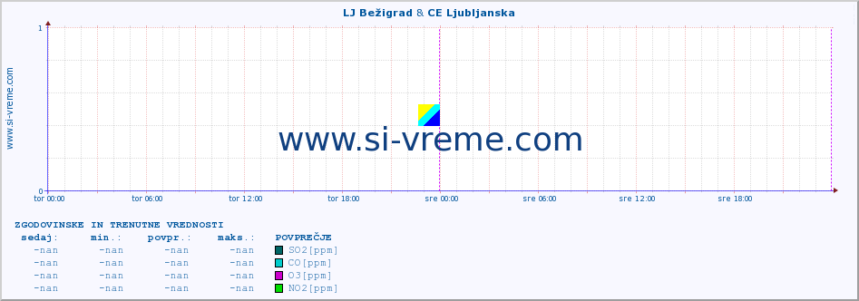 POVPREČJE :: LJ Bežigrad & CE Ljubljanska :: SO2 | CO | O3 | NO2 :: zadnja dva dni / 5 minut.