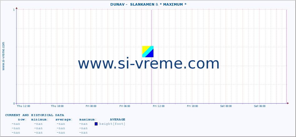  ::  DUNAV -  SLANKAMEN & * MAXIMUM * :: height |  |  :: last two days / 5 minutes.