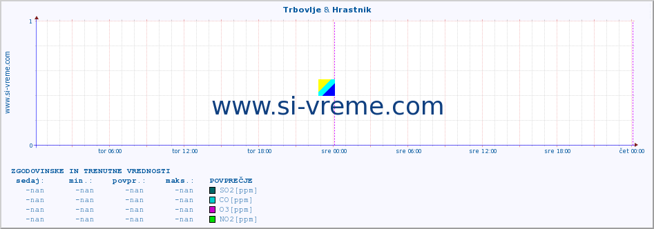 POVPREČJE :: Trbovlje & Hrastnik :: SO2 | CO | O3 | NO2 :: zadnja dva dni / 5 minut.