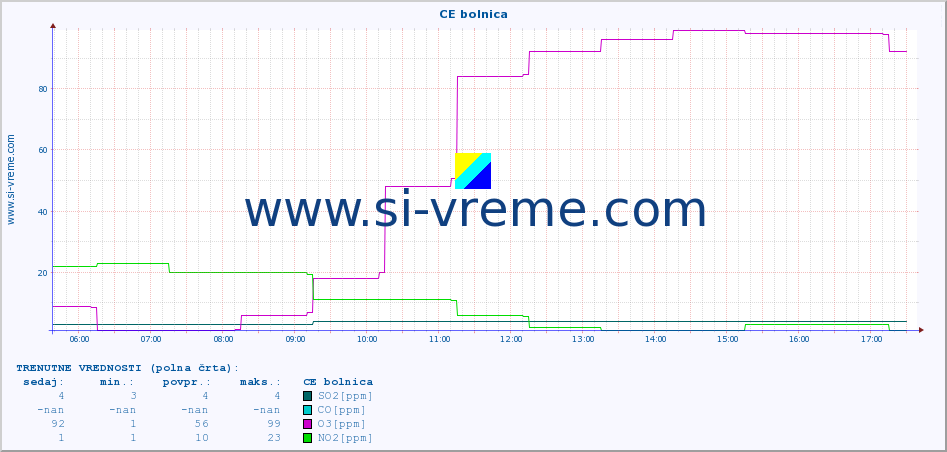 POVPREČJE :: CE bolnica :: SO2 | CO | O3 | NO2 :: zadnji dan / 5 minut.