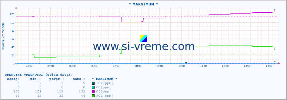 POVPREČJE :: * MAKSIMUM * :: SO2 | CO | O3 | NO2 :: zadnji dan / 5 minut.