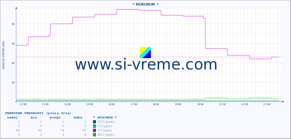 POVPREČJE :: * MINIMUM * :: SO2 | CO | O3 | NO2 :: zadnji dan / 5 minut.