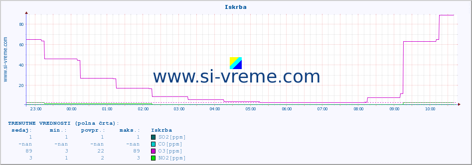 POVPREČJE :: Iskrba :: SO2 | CO | O3 | NO2 :: zadnji dan / 5 minut.