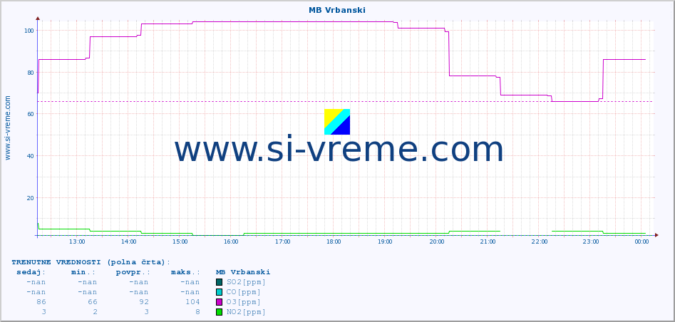 POVPREČJE :: MB Vrbanski :: SO2 | CO | O3 | NO2 :: zadnji dan / 5 minut.