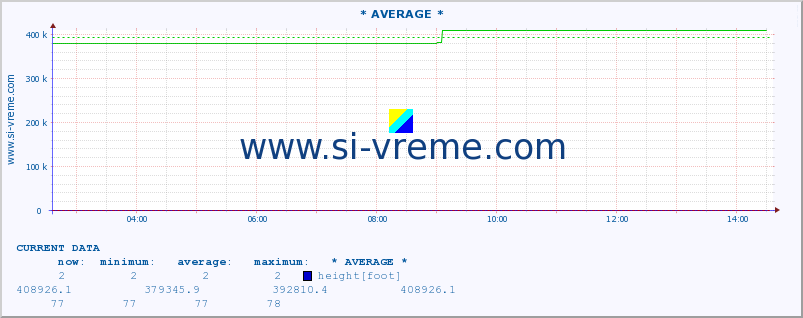  :: * AVERAGE * :: height |  |  :: last day / 5 minutes.