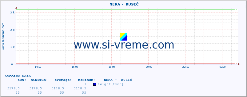  ::  NERA -  KUSIĆ :: height |  |  :: last day / 5 minutes.