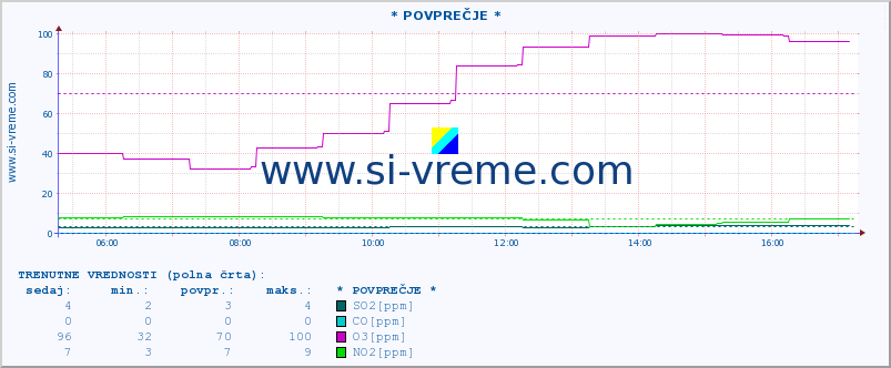 POVPREČJE :: * POVPREČJE * :: SO2 | CO | O3 | NO2 :: zadnji dan / 5 minut.