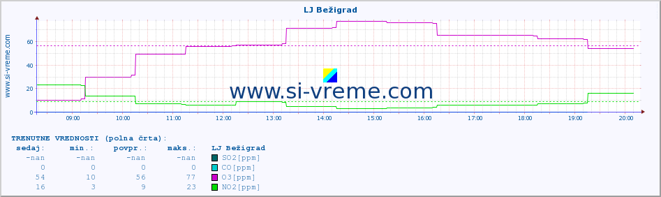 POVPREČJE :: LJ Bežigrad :: SO2 | CO | O3 | NO2 :: zadnji dan / 5 minut.