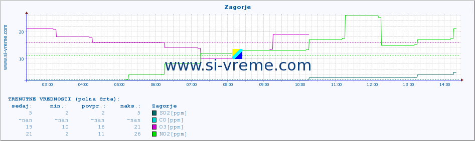 POVPREČJE :: Zagorje :: SO2 | CO | O3 | NO2 :: zadnji dan / 5 minut.