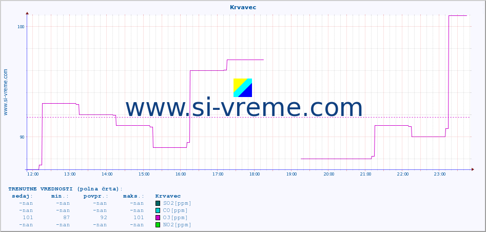 POVPREČJE :: Krvavec :: SO2 | CO | O3 | NO2 :: zadnji dan / 5 minut.