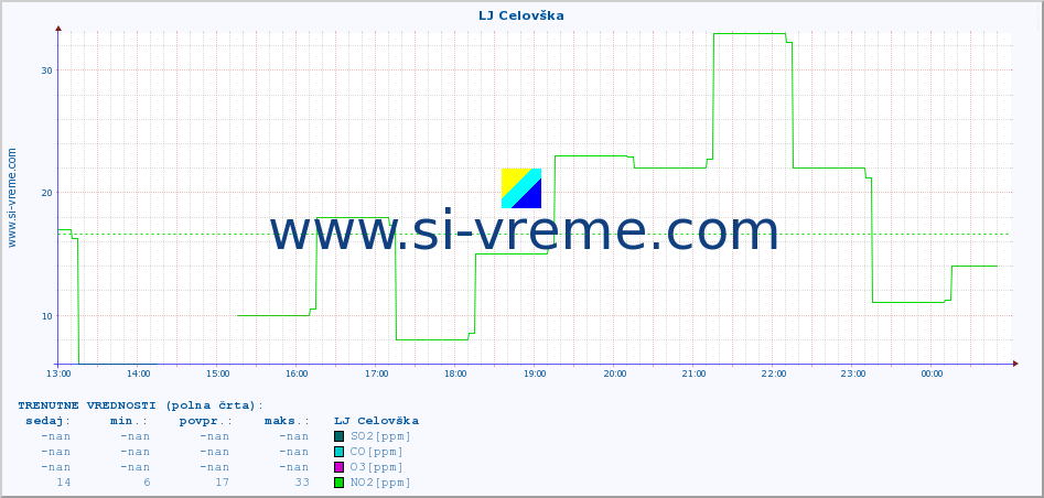 POVPREČJE :: LJ Celovška :: SO2 | CO | O3 | NO2 :: zadnji dan / 5 minut.