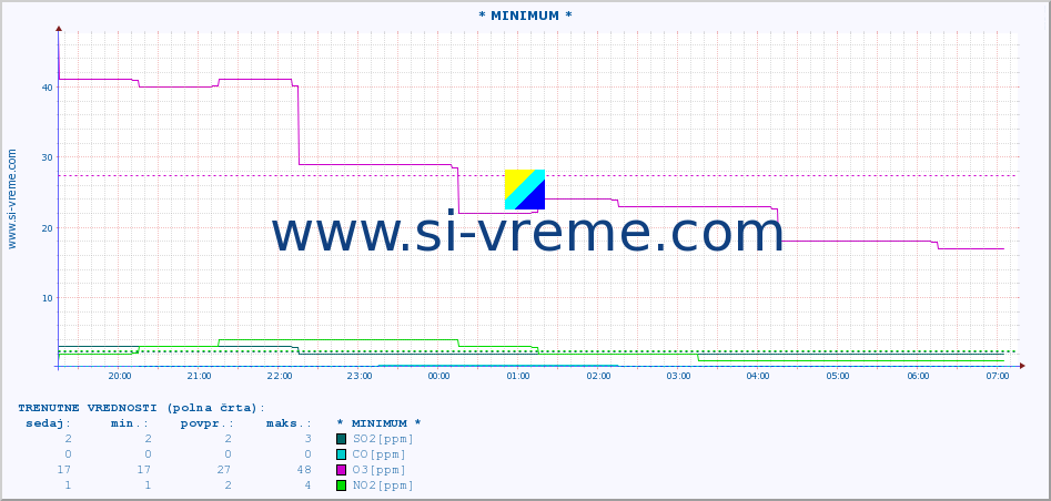 POVPREČJE :: * MINIMUM * :: SO2 | CO | O3 | NO2 :: zadnji dan / 5 minut.