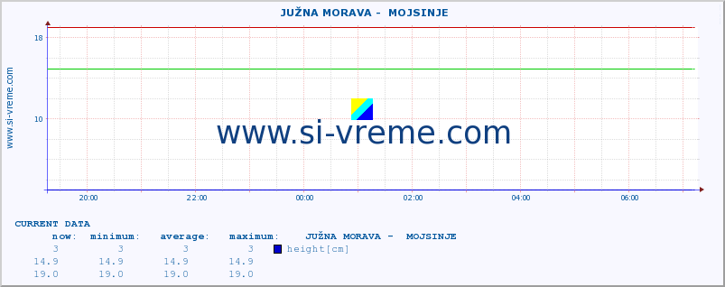  ::  JUŽNA MORAVA -  MOJSINJE :: height |  |  :: last day / 5 minutes.