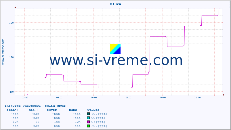 POVPREČJE :: Otlica :: SO2 | CO | O3 | NO2 :: zadnji dan / 5 minut.