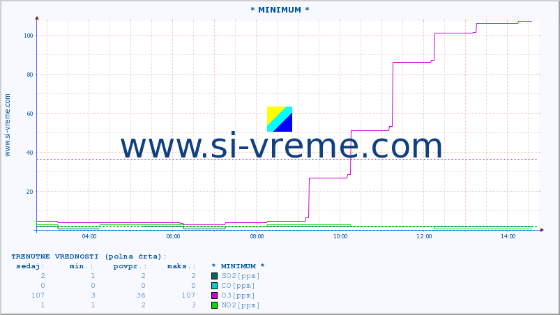 POVPREČJE :: * MINIMUM * :: SO2 | CO | O3 | NO2 :: zadnji dan / 5 minut.