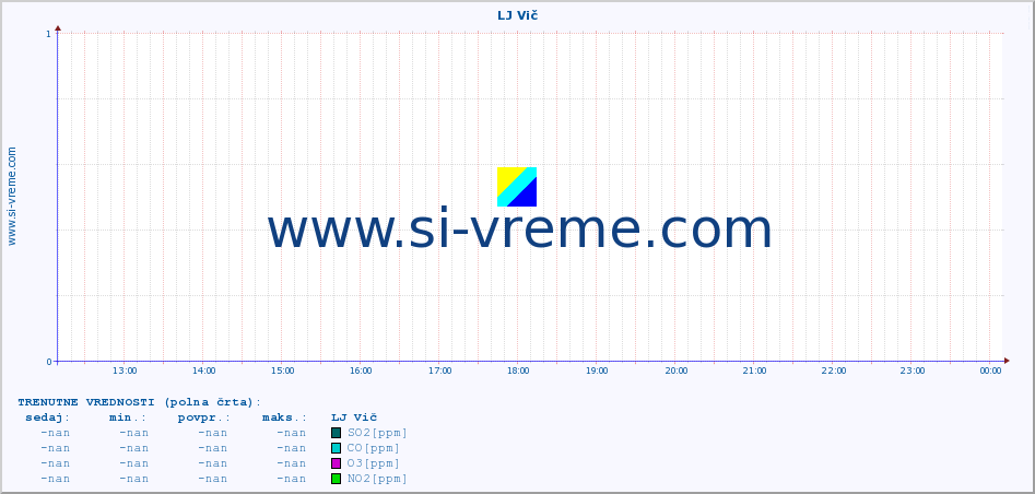 POVPREČJE :: LJ Vič :: SO2 | CO | O3 | NO2 :: zadnji dan / 5 minut.