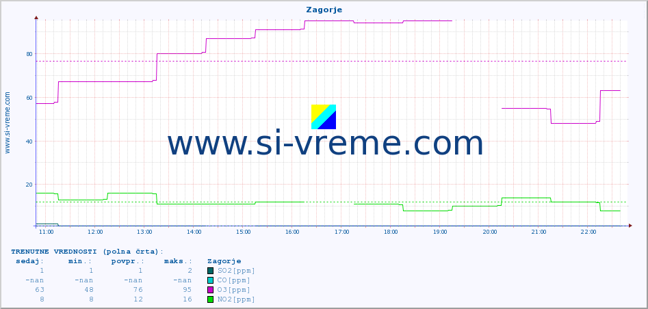 POVPREČJE :: Zagorje :: SO2 | CO | O3 | NO2 :: zadnji dan / 5 minut.