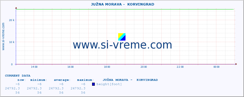  ::  JUŽNA MORAVA -  KORVINGRAD :: height |  |  :: last day / 5 minutes.