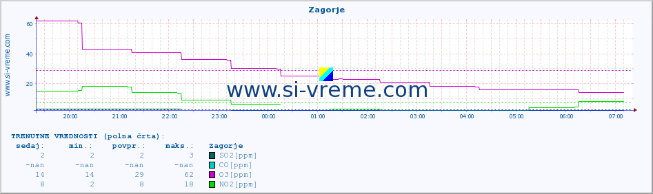 POVPREČJE :: Zagorje :: SO2 | CO | O3 | NO2 :: zadnji dan / 5 minut.