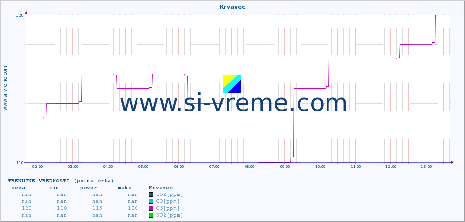 POVPREČJE :: Krvavec :: SO2 | CO | O3 | NO2 :: zadnji dan / 5 minut.