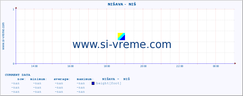  ::  NIŠAVA -  NIŠ :: height |  |  :: last day / 5 minutes.