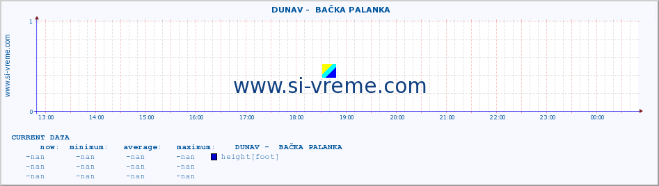  ::  DUNAV -  BAČKA PALANKA :: height |  |  :: last day / 5 minutes.