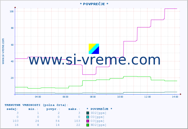 POVPREČJE :: * POVPREČJE * :: SO2 | CO | O3 | NO2 :: zadnji dan / 5 minut.