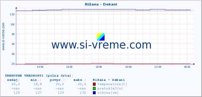 POVPREČJE :: Rižana - Dekani :: temperatura | pretok | višina :: zadnji dan / 5 minut.