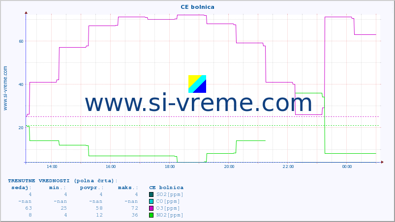 POVPREČJE :: CE bolnica :: SO2 | CO | O3 | NO2 :: zadnji dan / 5 minut.