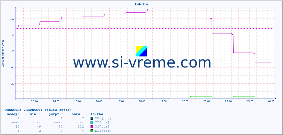 POVPREČJE :: Iskrba :: SO2 | CO | O3 | NO2 :: zadnji dan / 5 minut.