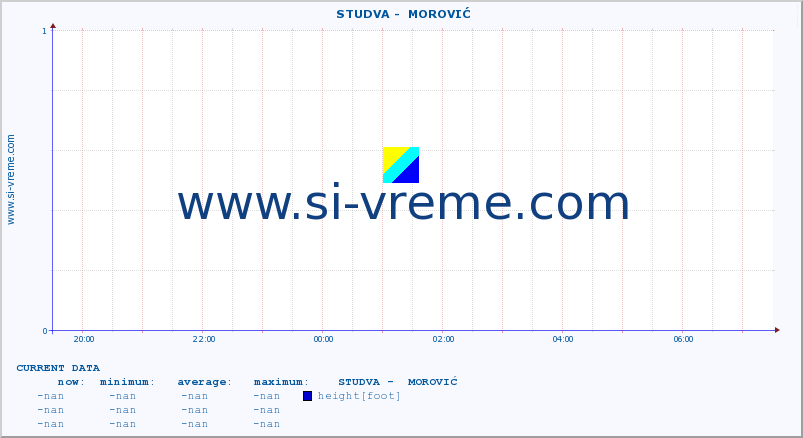  ::  STUDVA -  MOROVIĆ :: height |  |  :: last day / 5 minutes.