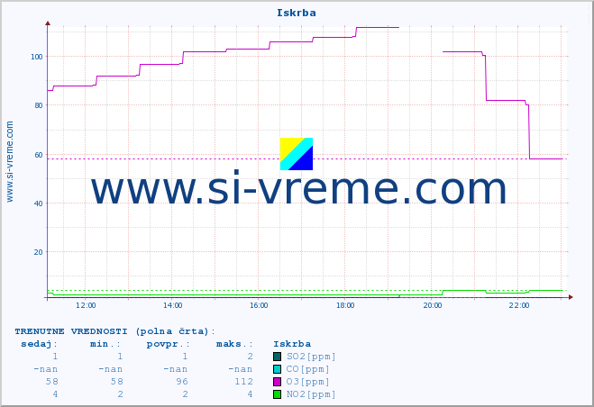 POVPREČJE :: Iskrba :: SO2 | CO | O3 | NO2 :: zadnji dan / 5 minut.