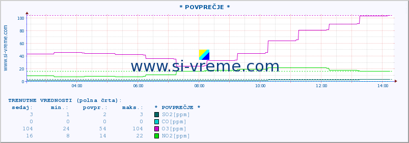 POVPREČJE :: * POVPREČJE * :: SO2 | CO | O3 | NO2 :: zadnji dan / 5 minut.