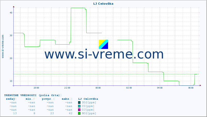 POVPREČJE :: LJ Celovška :: SO2 | CO | O3 | NO2 :: zadnji dan / 5 minut.