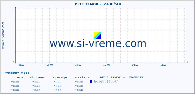  ::  BELI TIMOK -  ZAJEČAR :: height |  |  :: last day / 5 minutes.