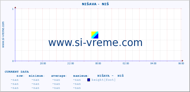  ::  NIŠAVA -  NIŠ :: height |  |  :: last day / 5 minutes.