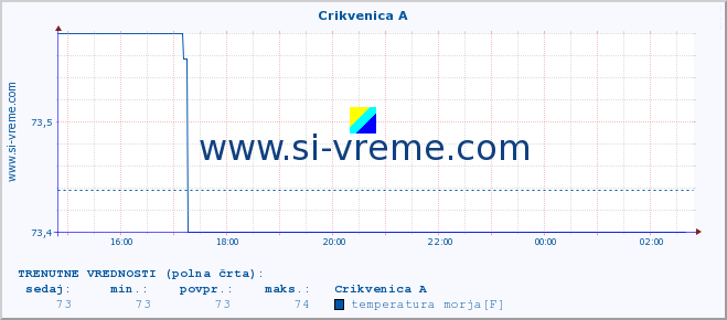 POVPREČJE :: Crikvenica A :: temperatura morja :: zadnji dan / 5 minut.