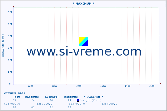  :: * MAXIMUM * :: height |  |  :: last day / 5 minutes.