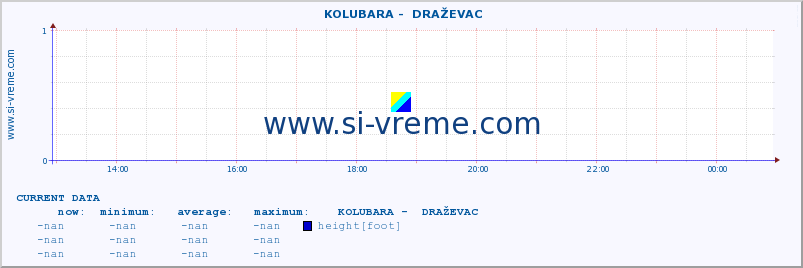  ::  KOLUBARA -  DRAŽEVAC :: height |  |  :: last day / 5 minutes.