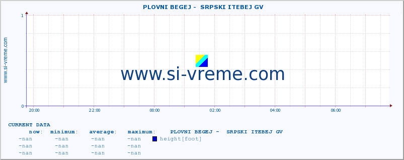  ::  PLOVNI BEGEJ -  SRPSKI ITEBEJ GV :: height |  |  :: last day / 5 minutes.