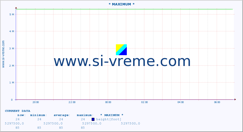  :: * MAXIMUM * :: height |  |  :: last day / 5 minutes.